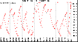 Milwaukee Weather Solar Radiation<br>Daily