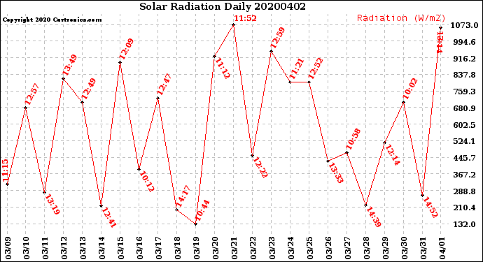 Milwaukee Weather Solar Radiation<br>Daily