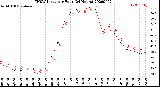 Milwaukee Weather THSW Index<br>per Hour<br>(24 Hours)