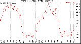 Milwaukee Weather THSW Index<br>Monthly High