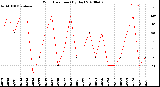 Milwaukee Weather Wind Direction<br>(By Day)