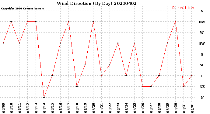 Milwaukee Weather Wind Direction<br>(By Day)