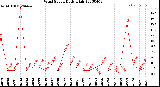 Milwaukee Weather Wind Speed<br>Daily High