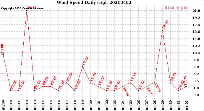 Milwaukee Weather Wind Speed<br>Daily High