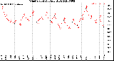 Milwaukee Weather Wind Speed<br>Monthly High