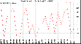 Milwaukee Weather Wind Direction<br>Daily High