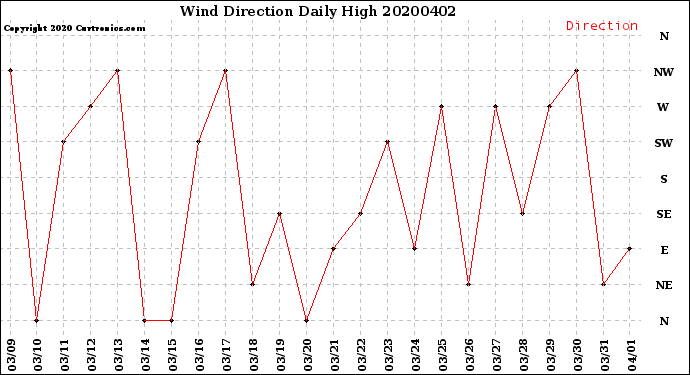 Milwaukee Weather Wind Direction<br>Daily High