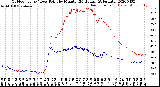 Milwaukee Weather Outdoor Temp / Dew Point<br>by Minute<br>(24 Hours) (Alternate)