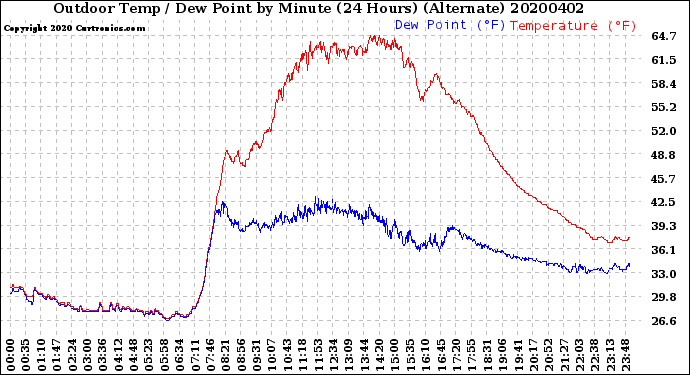 Milwaukee Weather Outdoor Temp / Dew Point<br>by Minute<br>(24 Hours) (Alternate)