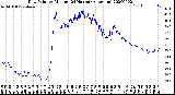 Milwaukee Weather Dew Point<br>by Minute<br>(24 Hours) (Alternate)