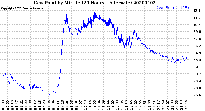 Milwaukee Weather Dew Point<br>by Minute<br>(24 Hours) (Alternate)