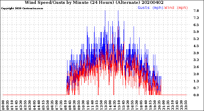 Milwaukee Weather Wind Speed/Gusts<br>by Minute<br>(24 Hours) (Alternate)