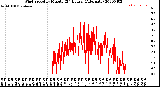 Milwaukee Weather Wind Speed<br>by Minute<br>(24 Hours) (Alternate)