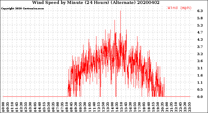 Milwaukee Weather Wind Speed<br>by Minute<br>(24 Hours) (Alternate)