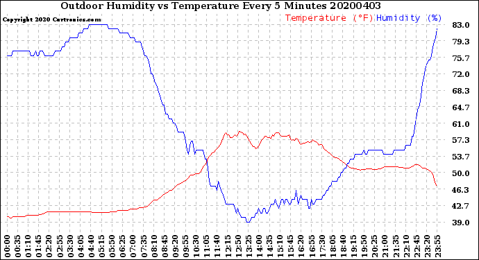 Milwaukee Weather Outdoor Humidity<br>vs Temperature<br>Every 5 Minutes