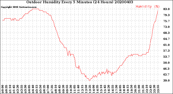 Milwaukee Weather Outdoor Humidity<br>Every 5 Minutes<br>(24 Hours)