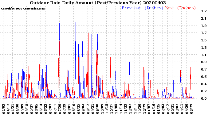Milwaukee Weather Outdoor Rain<br>Daily Amount<br>(Past/Previous Year)