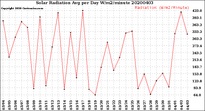 Milwaukee Weather Solar Radiation<br>Avg per Day W/m2/minute