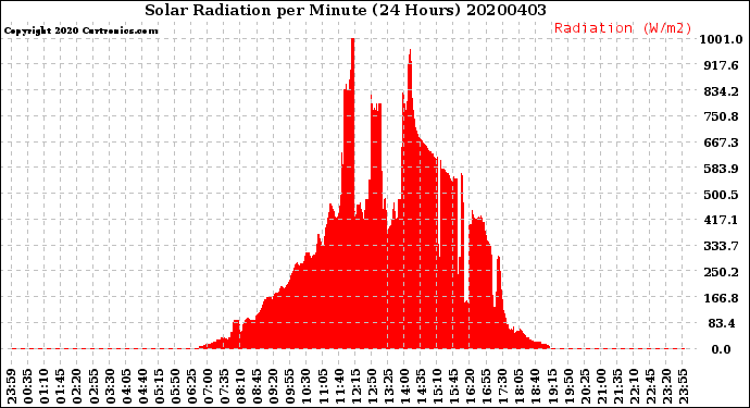 Milwaukee Weather Solar Radiation<br>per Minute<br>(24 Hours)