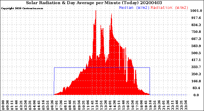 Milwaukee Weather Solar Radiation<br>& Day Average<br>per Minute<br>(Today)