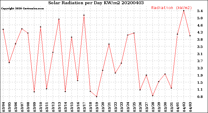 Milwaukee Weather Solar Radiation<br>per Day KW/m2