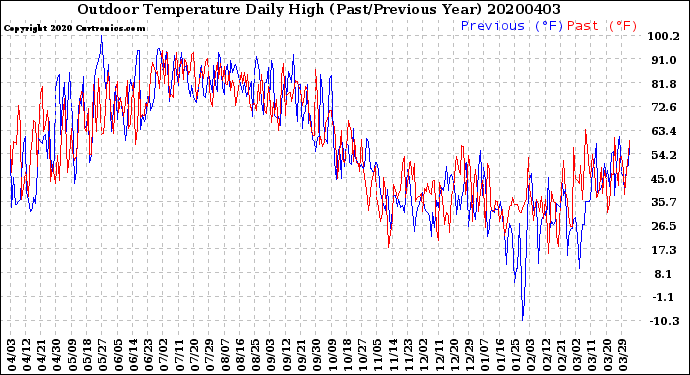 Milwaukee Weather Outdoor Temperature<br>Daily High<br>(Past/Previous Year)