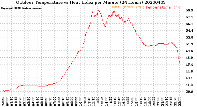 Milwaukee Weather Outdoor Temperature<br>vs Heat Index<br>per Minute<br>(24 Hours)