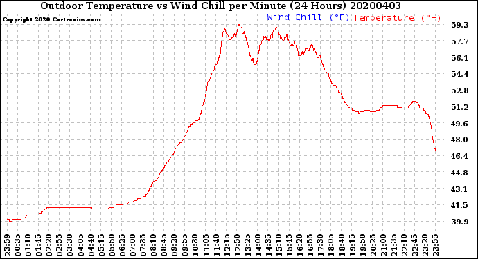 Milwaukee Weather Outdoor Temperature<br>vs Wind Chill<br>per Minute<br>(24 Hours)