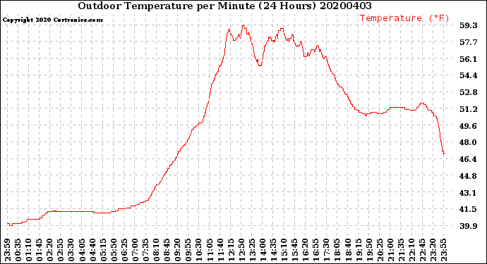 Milwaukee Weather Outdoor Temperature<br>per Minute<br>(24 Hours)