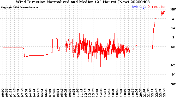 Milwaukee Weather Wind Direction<br>Normalized and Median<br>(24 Hours) (New)