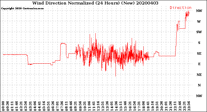 Milwaukee Weather Wind Direction<br>Normalized<br>(24 Hours) (New)
