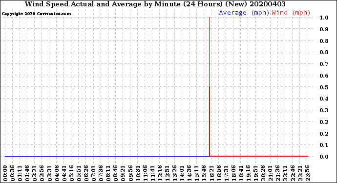 Milwaukee Weather Wind Speed<br>Actual and Average<br>by Minute<br>(24 Hours) (New)