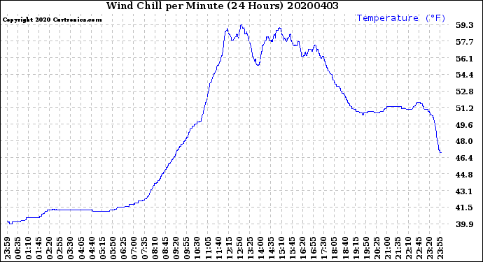 Milwaukee Weather Wind Chill<br>per Minute<br>(24 Hours)