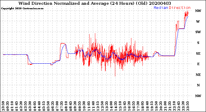 Milwaukee Weather Wind Direction<br>Normalized and Average<br>(24 Hours) (Old)