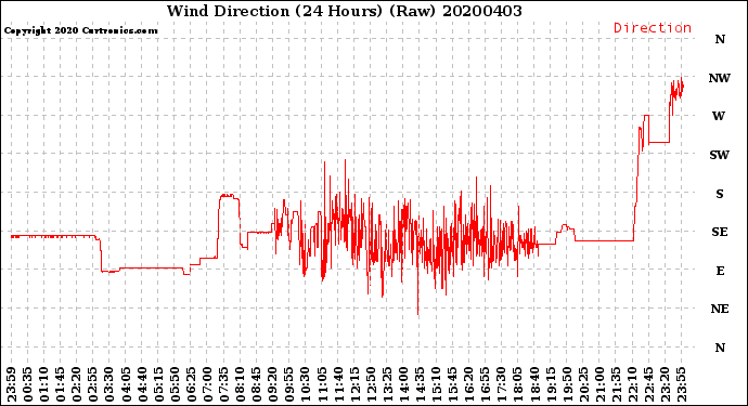 Milwaukee Weather Wind Direction<br>(24 Hours) (Raw)