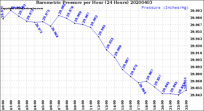 Milwaukee Weather Barometric Pressure<br>per Hour<br>(24 Hours)