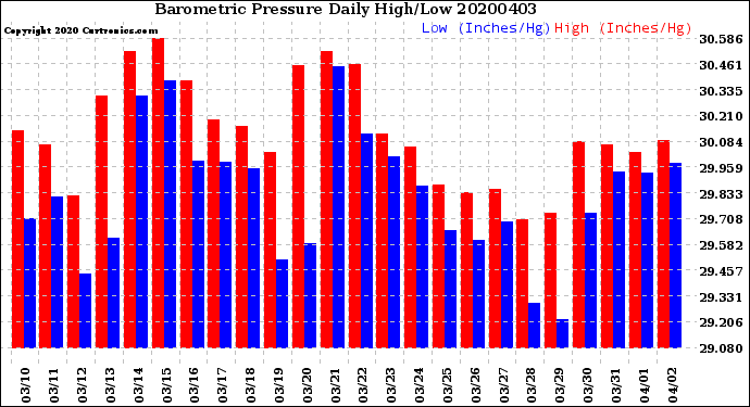 Milwaukee Weather Barometric Pressure<br>Daily High/Low