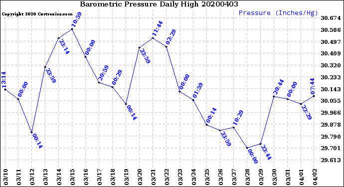 Milwaukee Weather Barometric Pressure<br>Daily High