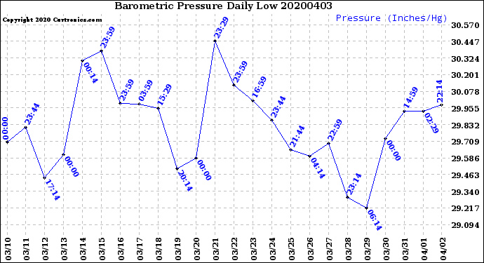 Milwaukee Weather Barometric Pressure<br>Daily Low
