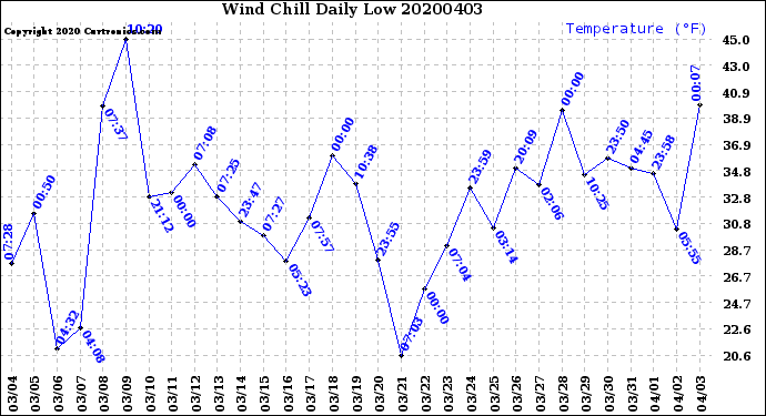 Milwaukee Weather Wind Chill<br>Daily Low