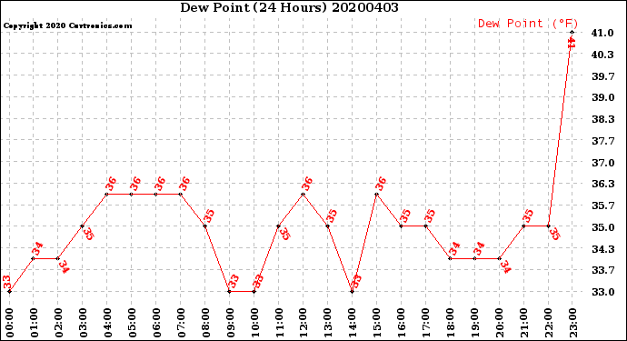 Milwaukee Weather Dew Point<br>(24 Hours)