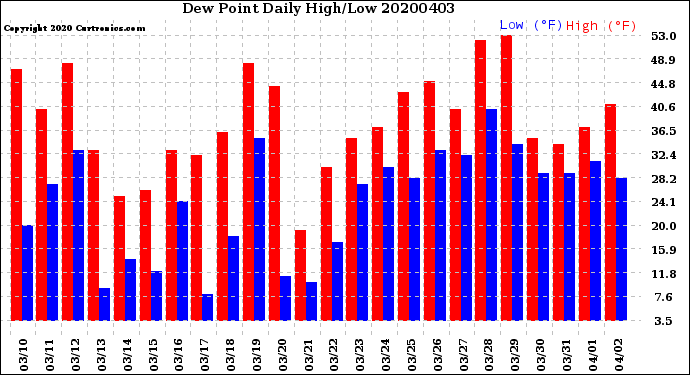 Milwaukee Weather Dew Point<br>Daily High/Low