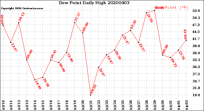 Milwaukee Weather Dew Point<br>Daily High