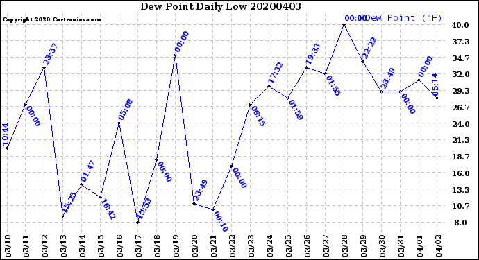 Milwaukee Weather Dew Point<br>Daily Low