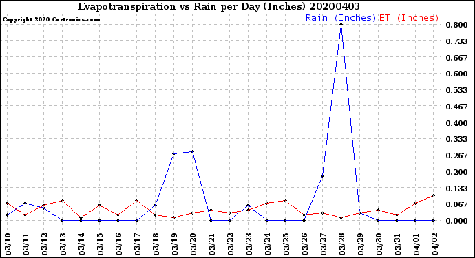 Milwaukee Weather Evapotranspiration<br>vs Rain per Day<br>(Inches)