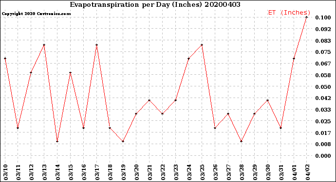 Milwaukee Weather Evapotranspiration<br>per Day (Inches)