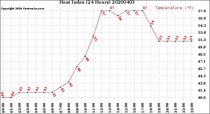 Milwaukee Weather Heat Index<br>(24 Hours)