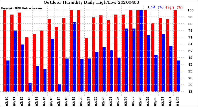 Milwaukee Weather Outdoor Humidity<br>Daily High/Low