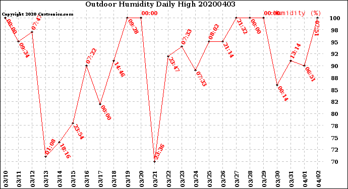 Milwaukee Weather Outdoor Humidity<br>Daily High