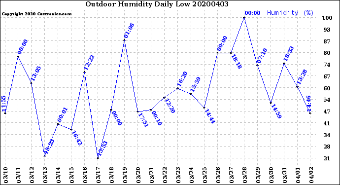 Milwaukee Weather Outdoor Humidity<br>Daily Low